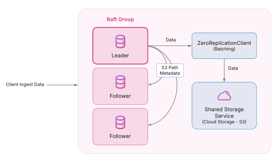 cluster-distributed-ingest-zclient